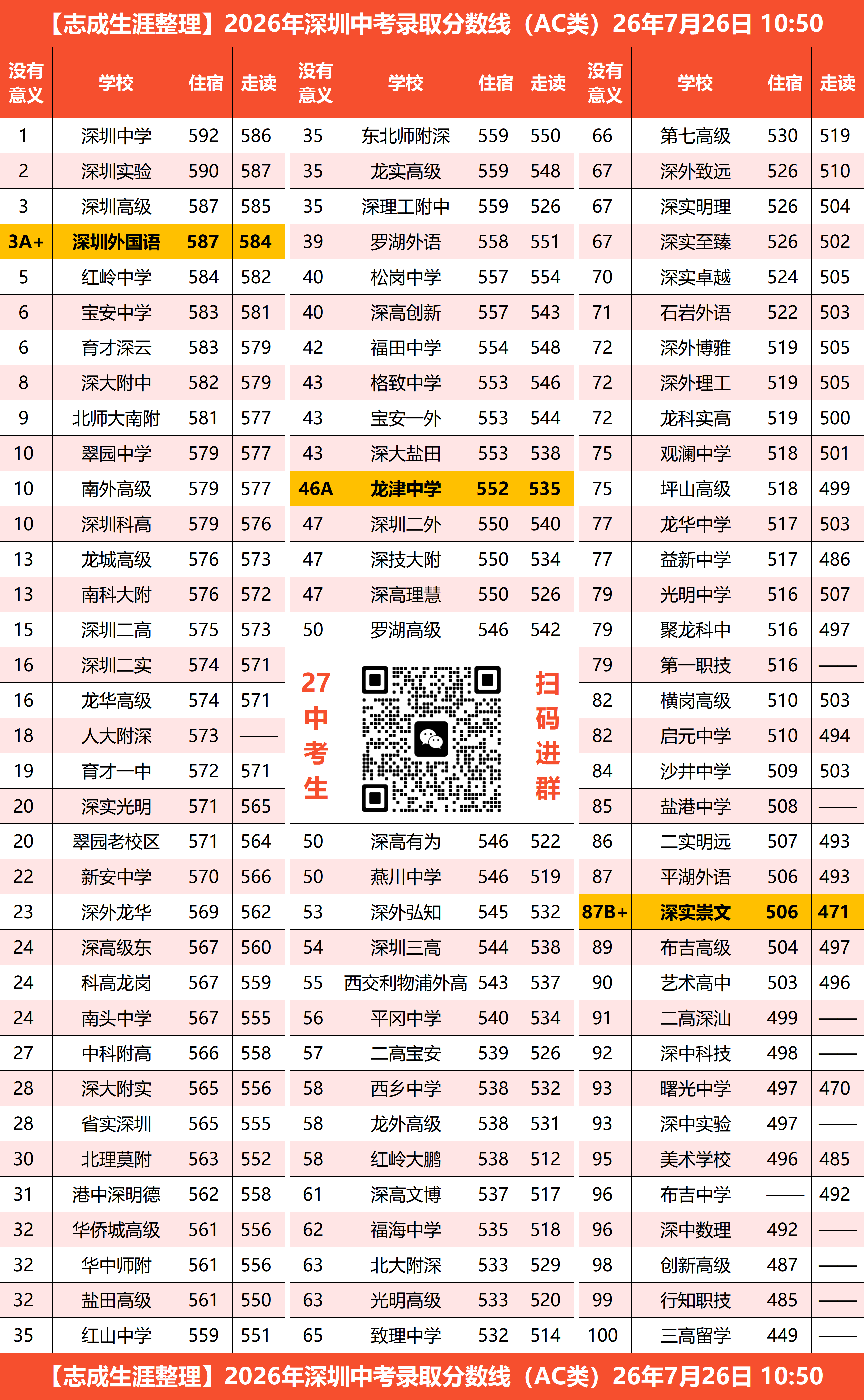 2026年深圳中考录取分数线-AC类