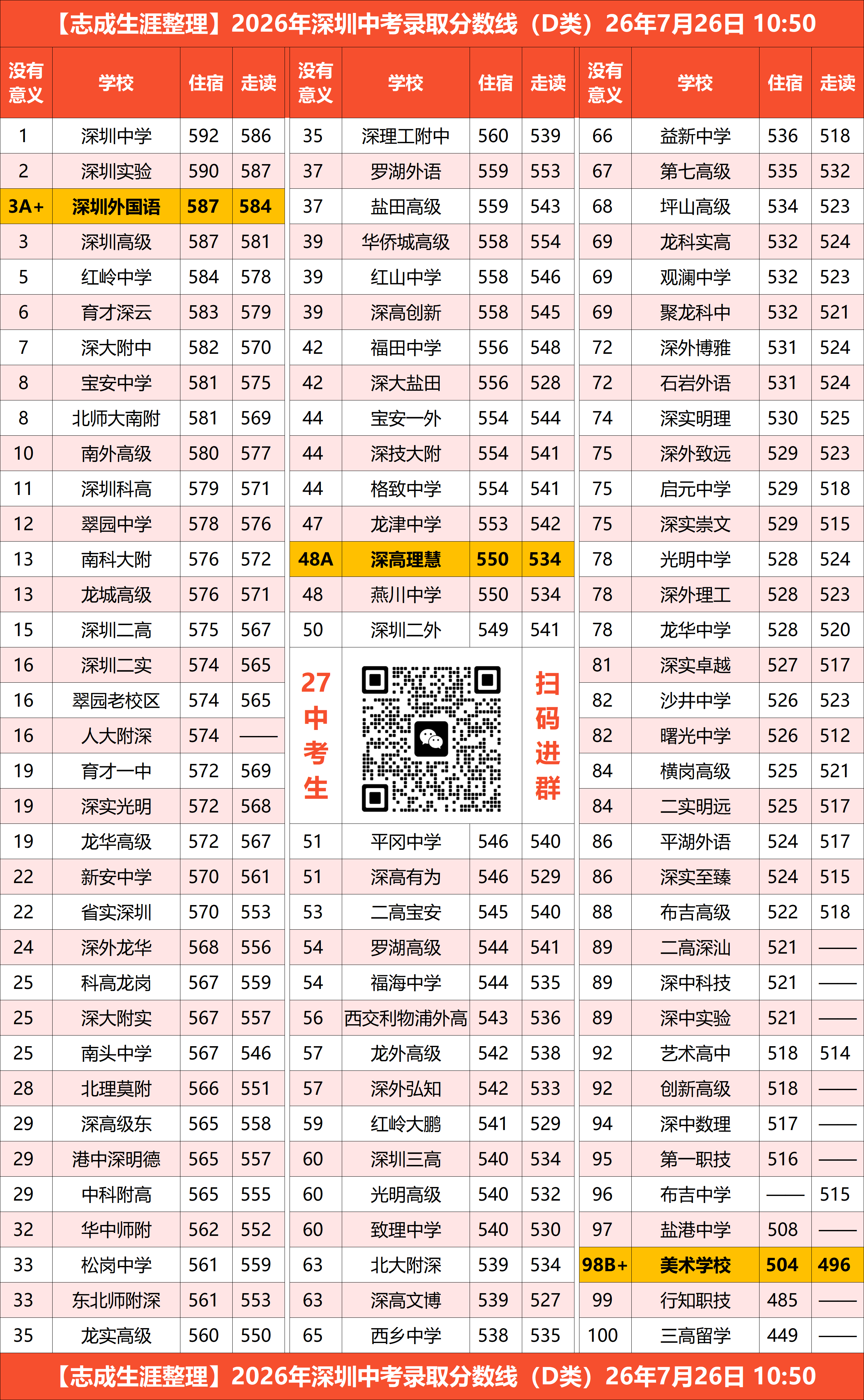 2026年深圳中考录取分数线-D类